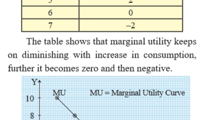 Law of DMU (Diminishing Marginal Utility) | Free Economics Articles 1 Law of DMU