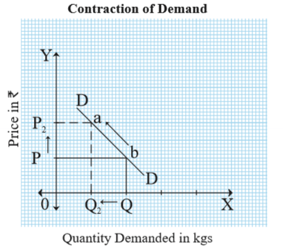 Contraction of Demand