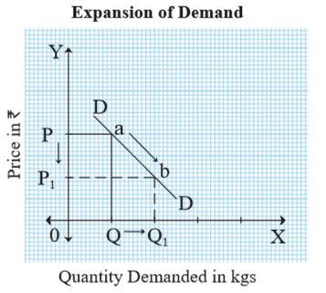 Expansion of Demand