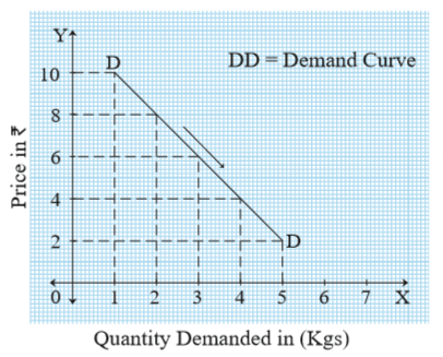 Indidual Demand Curve