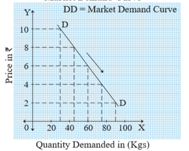 Market demand Curve 2