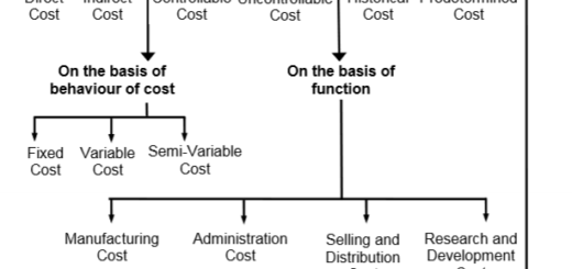 Types of Cost in Cost Accounting | Classification of Cost - Free Articles 7 Types of Cost