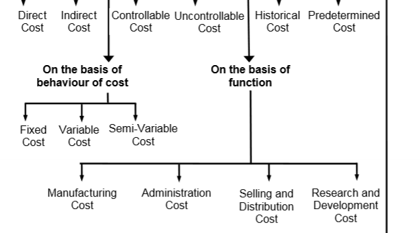 Types of Cost