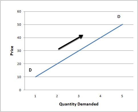 Exceptional Demand curve
