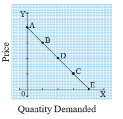 linear demand curve