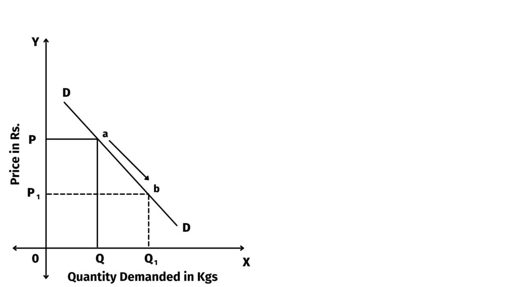 Extension Of Demand Curve