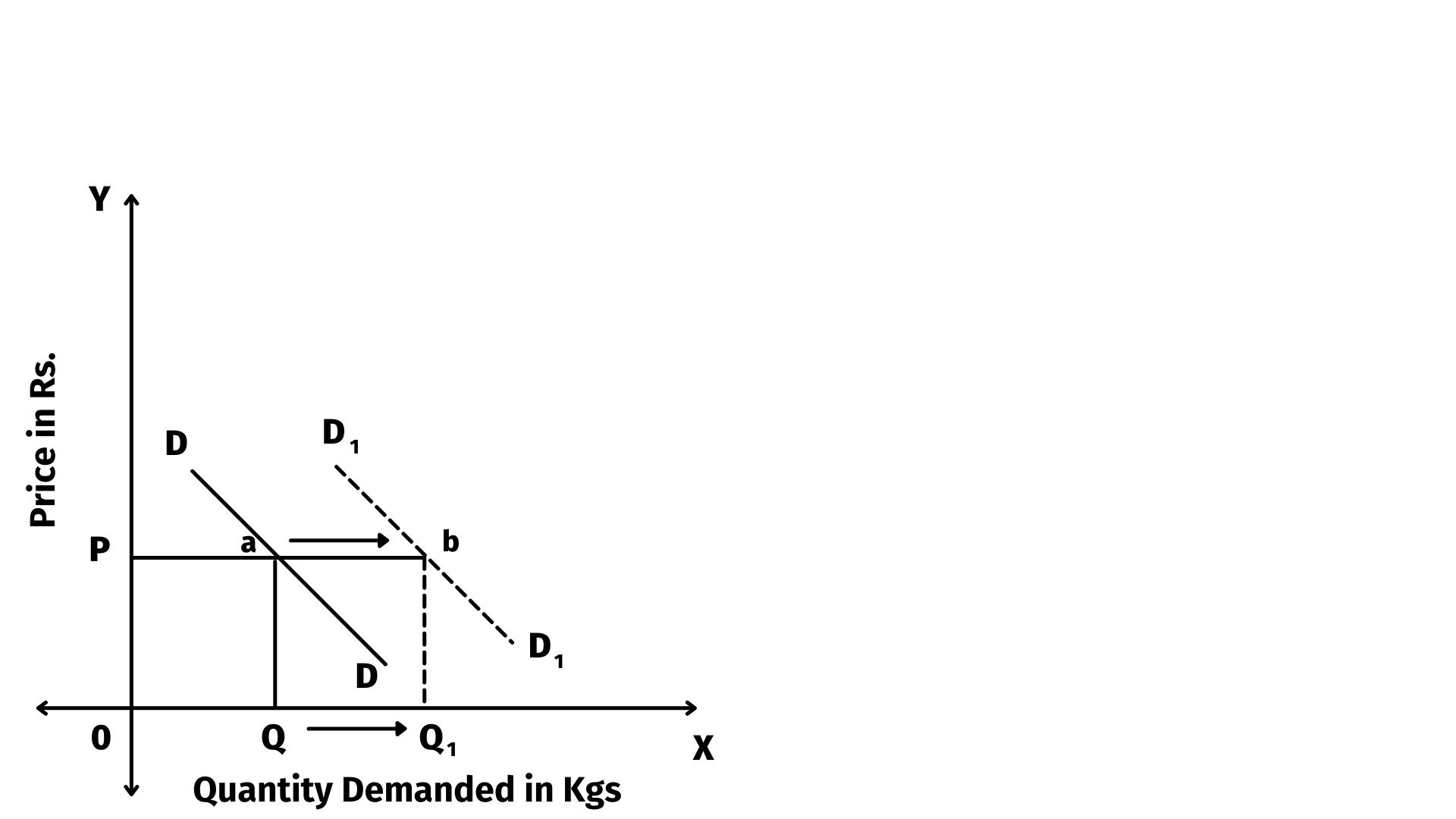 Increase and Decrease in Demand (Changes in Demand) | Free Economic ...