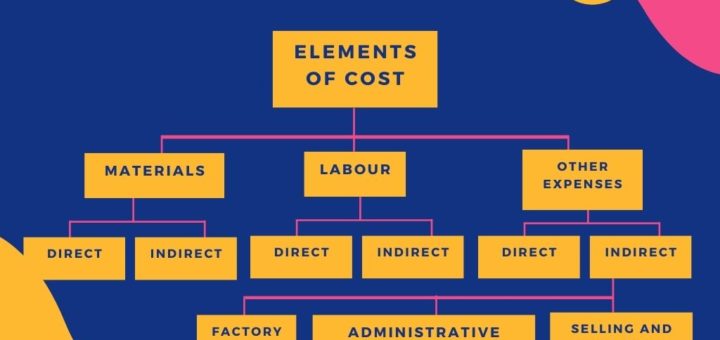 Elements of Costing