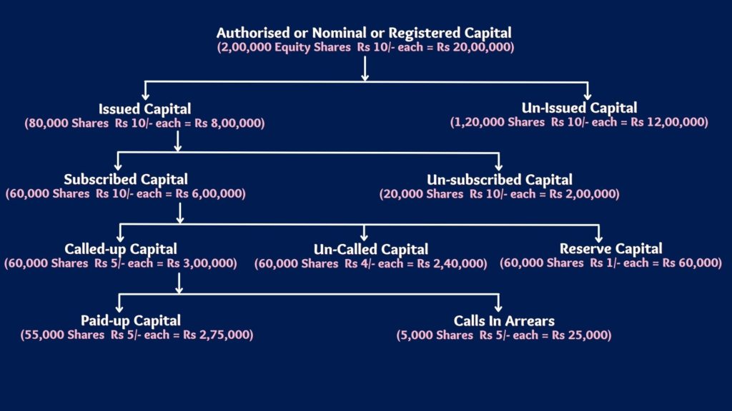 What Is Share Capital Under Companies Act 2013