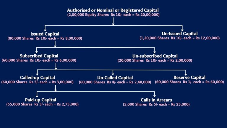 Types of Shares Capital