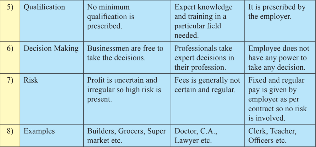 Give comparative analysis of business profession and employment 2