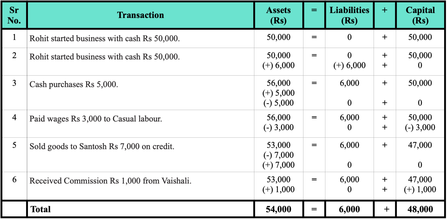 11th BK Chapter 2 Practical Problems Maharashtra Board (Meaning and Fundamentals of Double