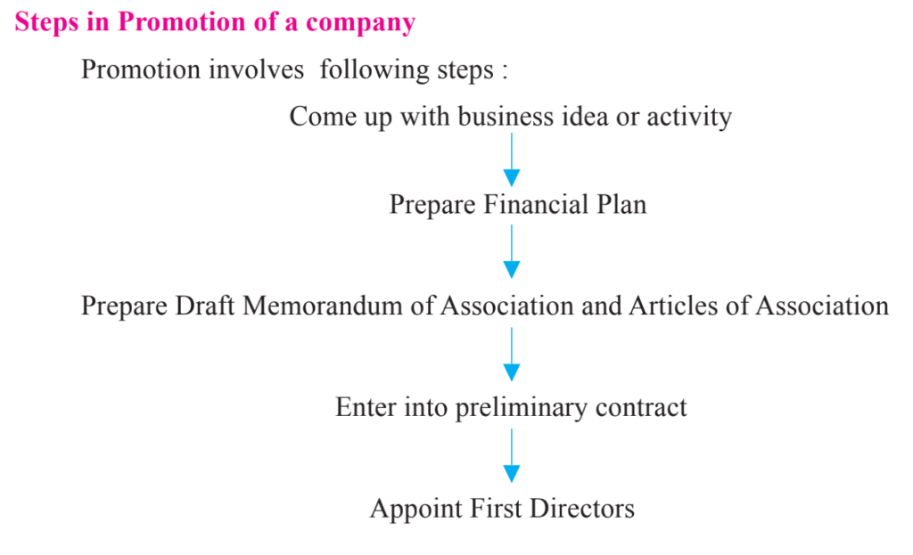 Steps in Promotion of a company