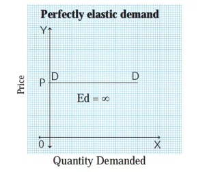 Perfectly Elastic demand