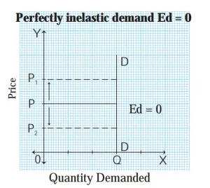 Perfectly inelastic demand