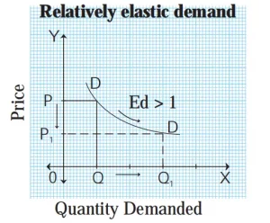 Relatively elastic demand