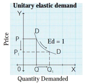 Unitary elastic demand