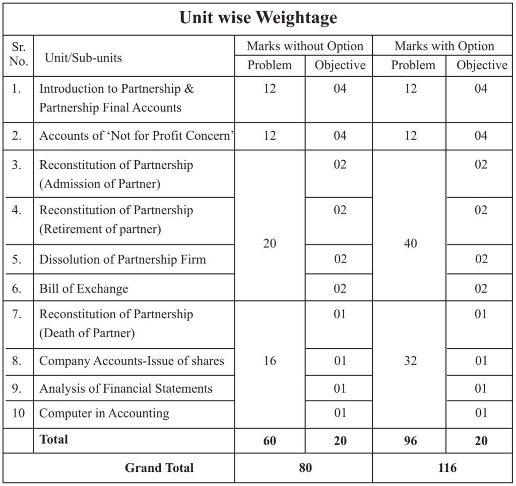 Accounts Chapter wise Weightage Class 12