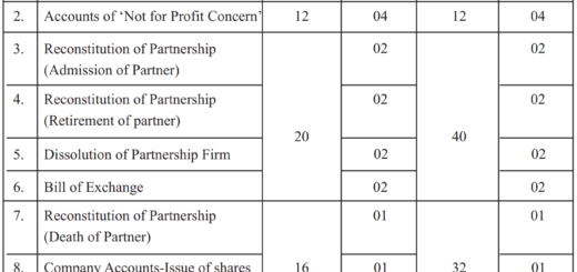 Accounts Chapter wise Weightage Class 12